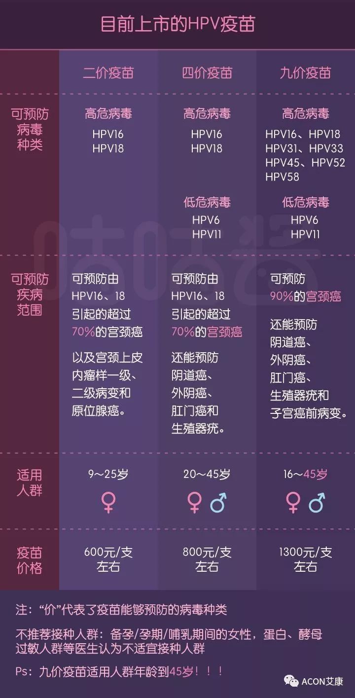 HPV疫苗有必要打嗎？二價(jià)、四價(jià)、九價(jià)要如何選擇！