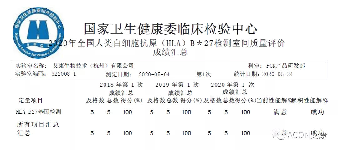 喜報 | 室間質(zhì)評，艾康生物全產(chǎn)品線再次交出滿分答卷