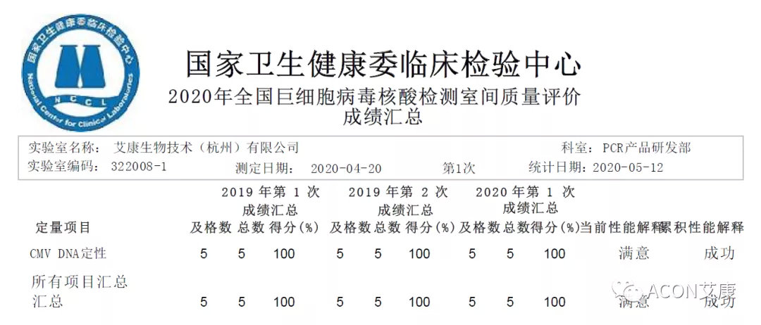 喜報 | 室間質(zhì)評，艾康生物全產(chǎn)品線再次交出滿分答卷