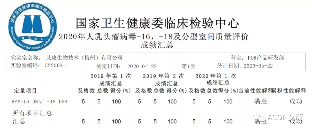 喜報 | 室間質(zhì)評，艾康生物全產(chǎn)品線再次交出滿分答卷