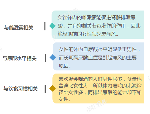 痛風(fēng)為什么偏愛男性？你最關(guān)心的問題都在這里